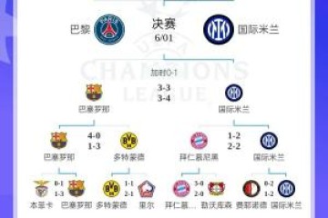 含金量！国米淘汰德甲第一拜仁+西甲第一巴萨 决赛战法甲第一巴黎